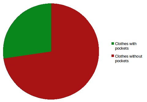 A chart of total pockets to no pockets