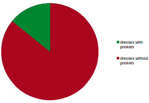 A chart of dress pockets to no pockets